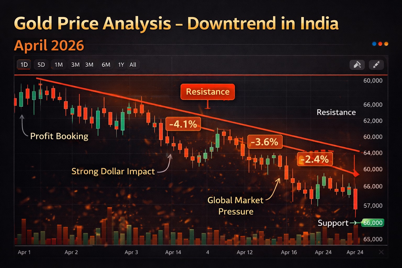 gold price dip April 2026 India chart downward trend analysis